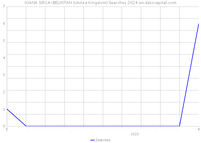 IOANA SIRCA-BELINTAN (United Kingdom) Searches 2024 