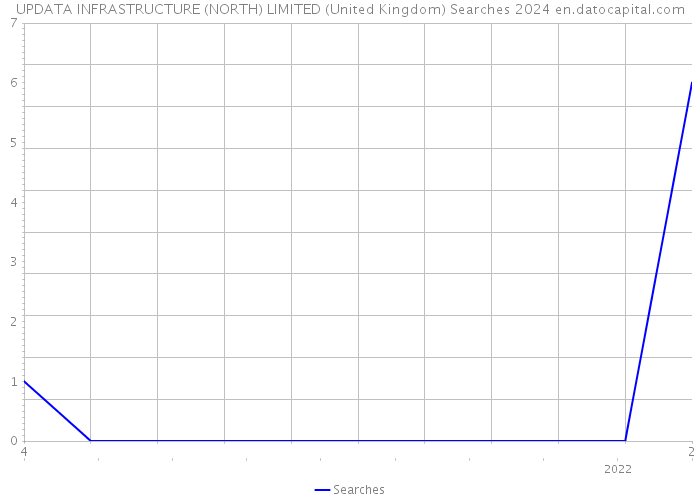 UPDATA INFRASTRUCTURE (NORTH) LIMITED (United Kingdom) Searches 2024 