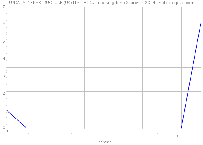 UPDATA INFRASTRUCTURE (UK) LIMITED (United Kingdom) Searches 2024 