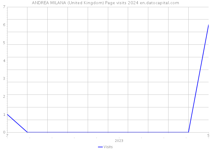 ANDREA MILANA (United Kingdom) Page visits 2024 