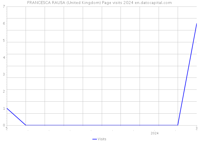 FRANCESCA RAUSA (United Kingdom) Page visits 2024 