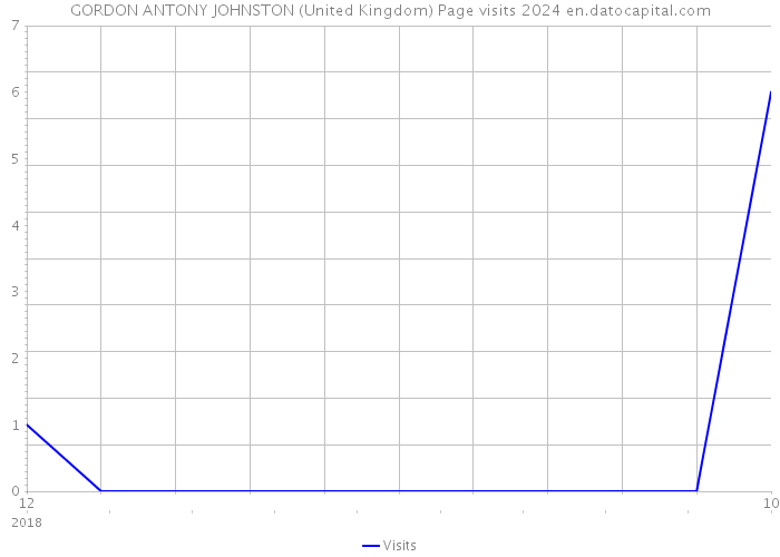 GORDON ANTONY JOHNSTON (United Kingdom) Page visits 2024 