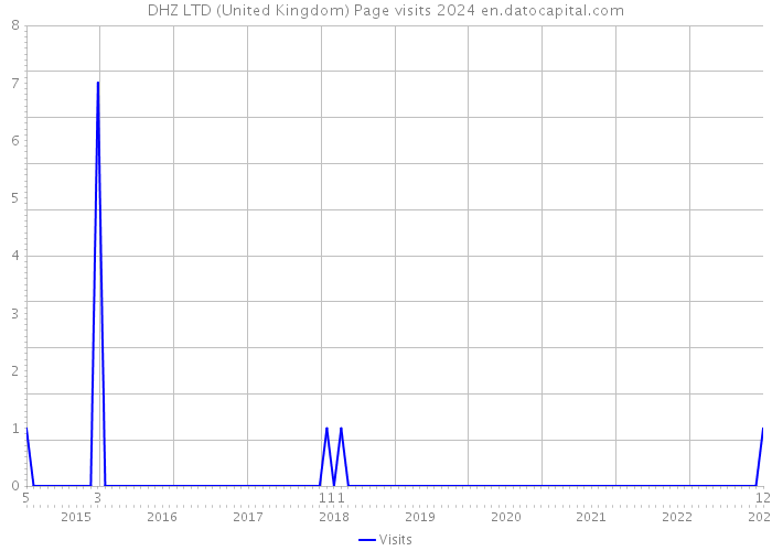 DHZ LTD (United Kingdom) Page visits 2024 