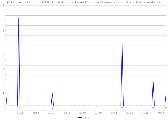 JOAO CARLOS PEREIRA FIGUEIRA ALVES (United Kingdom) Page visits 2024 
