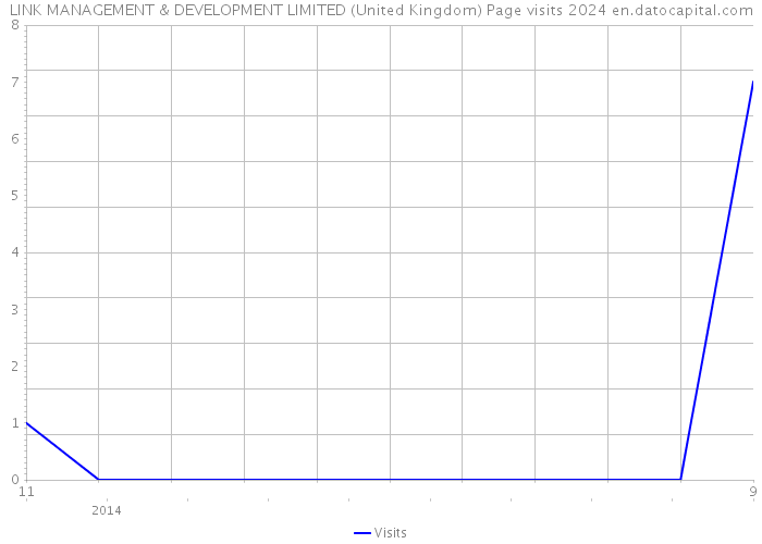 LINK MANAGEMENT & DEVELOPMENT LIMITED (United Kingdom) Page visits 2024 