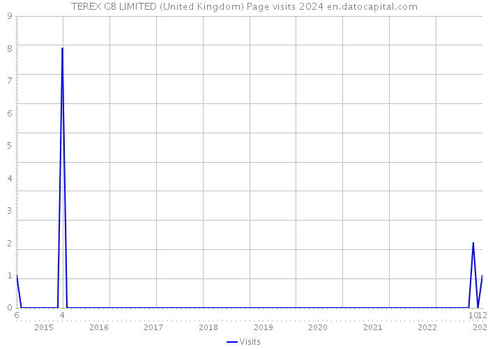TEREX GB LIMITED (United Kingdom) Page visits 2024 