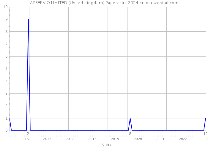 ASSERVIO LIMITED (United Kingdom) Page visits 2024 