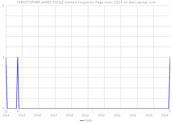 CHRISTOPHER JAMES POOLE (United Kingdom) Page visits 2024 