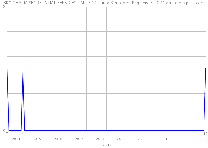 SKY CHARM SECRETARIAL SERVICES LIMITED (United Kingdom) Page visits 2024 