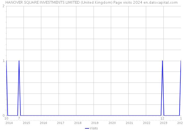 HANOVER SQUARE INVESTMENTS LIMITED (United Kingdom) Page visits 2024 