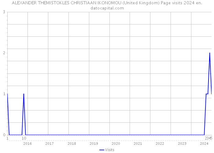 ALEXANDER THEMISTOKLES CHRISTIAAN IKONOMOU (United Kingdom) Page visits 2024 
