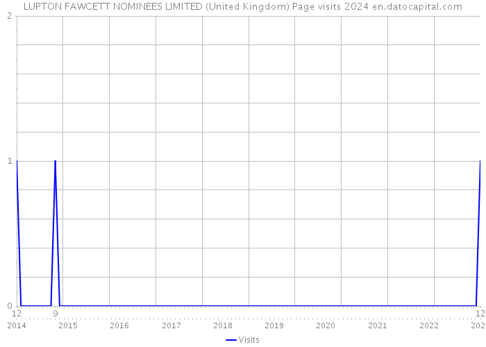 LUPTON FAWCETT NOMINEES LIMITED (United Kingdom) Page visits 2024 