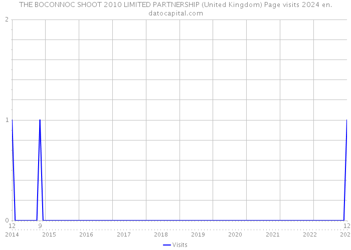 THE BOCONNOC SHOOT 2010 LIMITED PARTNERSHIP (United Kingdom) Page visits 2024 
