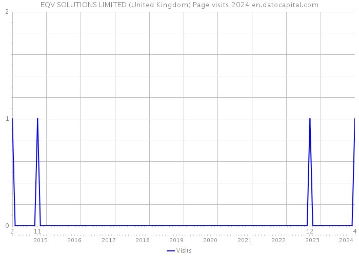 EQV SOLUTIONS LIMITED (United Kingdom) Page visits 2024 