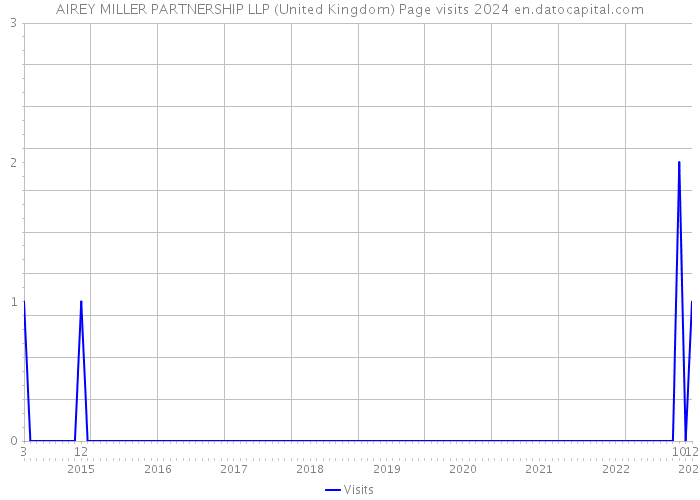 AIREY MILLER PARTNERSHIP LLP (United Kingdom) Page visits 2024 