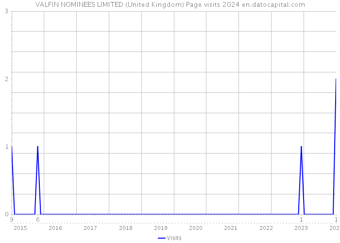 VALFIN NOMINEES LIMITED (United Kingdom) Page visits 2024 