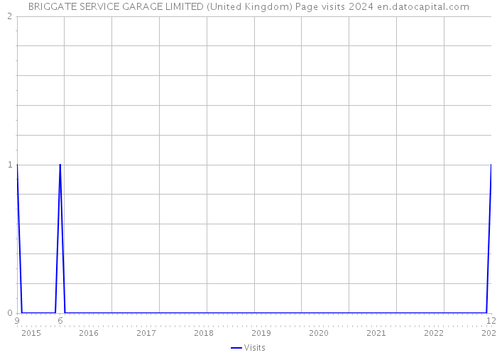 BRIGGATE SERVICE GARAGE LIMITED (United Kingdom) Page visits 2024 