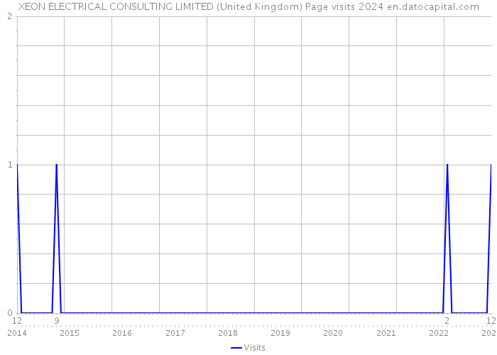XEON ELECTRICAL CONSULTING LIMITED (United Kingdom) Page visits 2024 