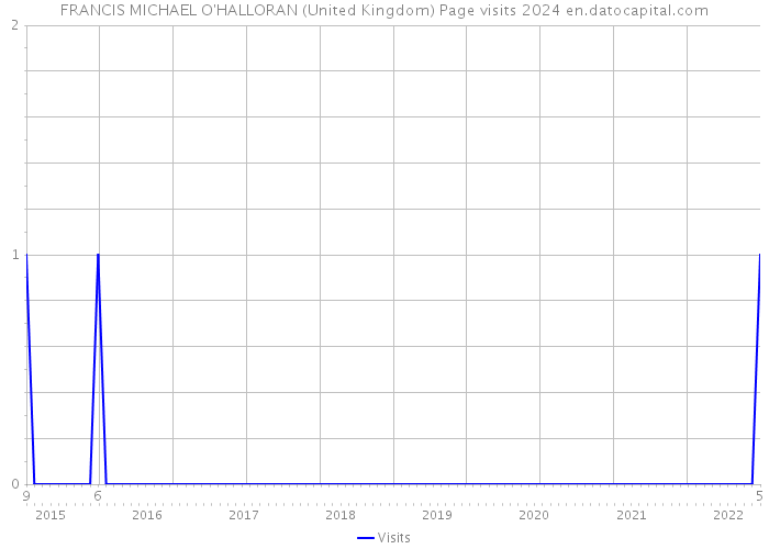FRANCIS MICHAEL O'HALLORAN (United Kingdom) Page visits 2024 