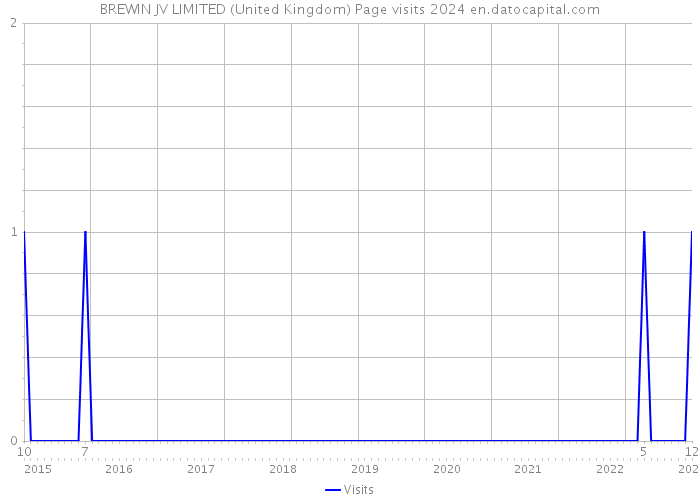 BREWIN JV LIMITED (United Kingdom) Page visits 2024 