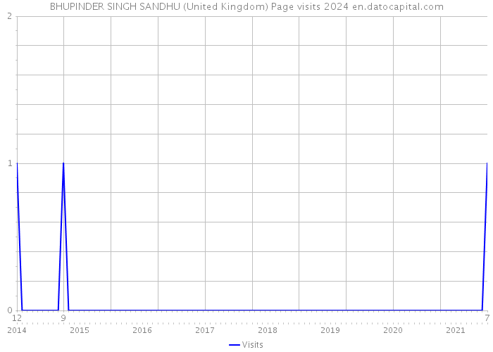 BHUPINDER SINGH SANDHU (United Kingdom) Page visits 2024 