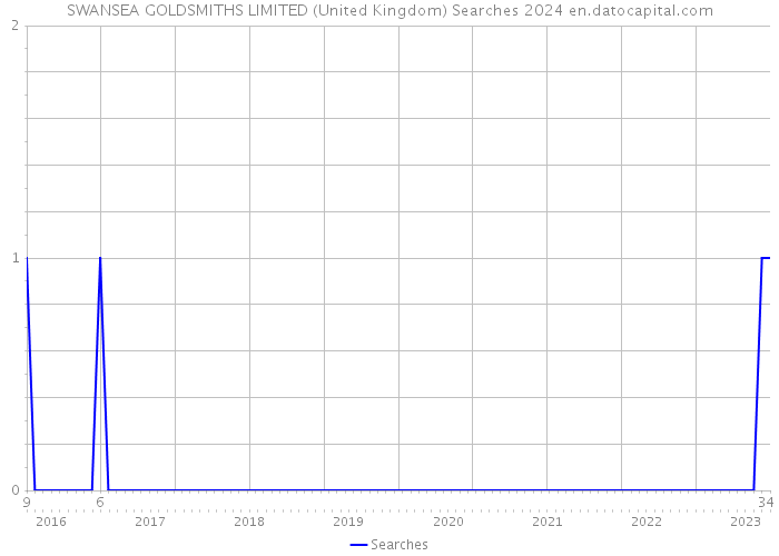SWANSEA GOLDSMITHS LIMITED (United Kingdom) Searches 2024 