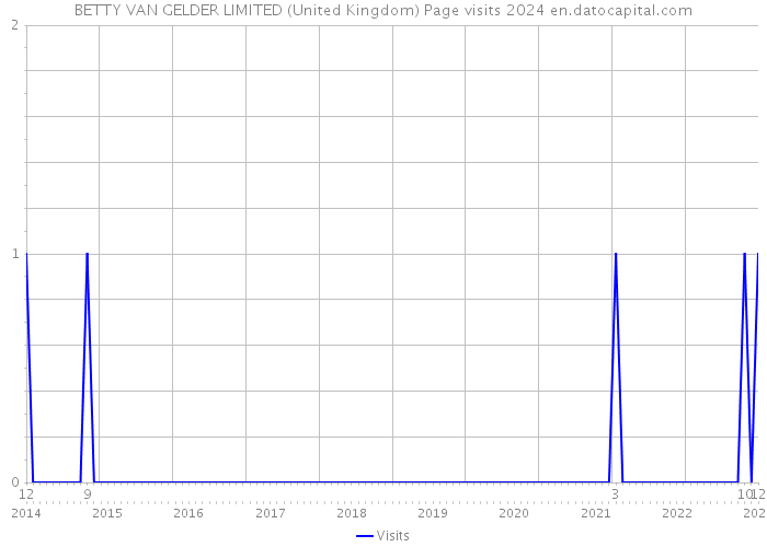 BETTY VAN GELDER LIMITED (United Kingdom) Page visits 2024 