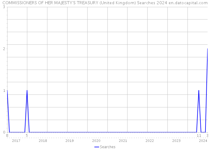 COMMISSIONERS OF HER MAJESTY'S TREASURY (United Kingdom) Searches 2024 