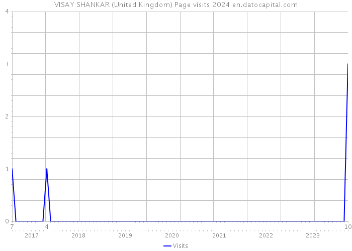 VISAY SHANKAR (United Kingdom) Page visits 2024 
