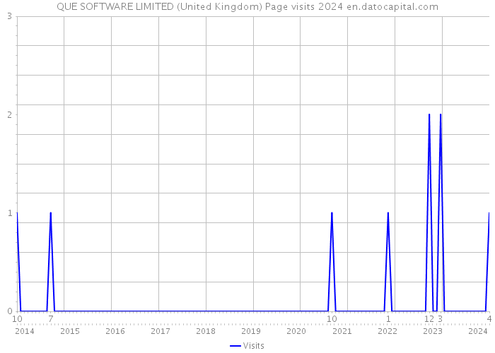 QUE SOFTWARE LIMITED (United Kingdom) Page visits 2024 
