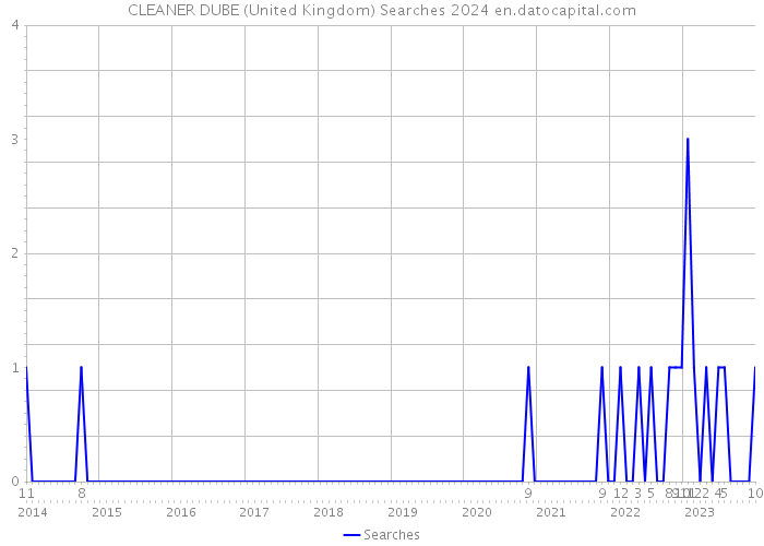 CLEANER DUBE (United Kingdom) Searches 2024 