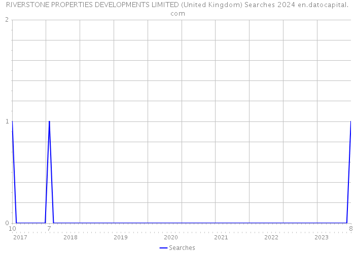 RIVERSTONE PROPERTIES DEVELOPMENTS LIMITED (United Kingdom) Searches 2024 