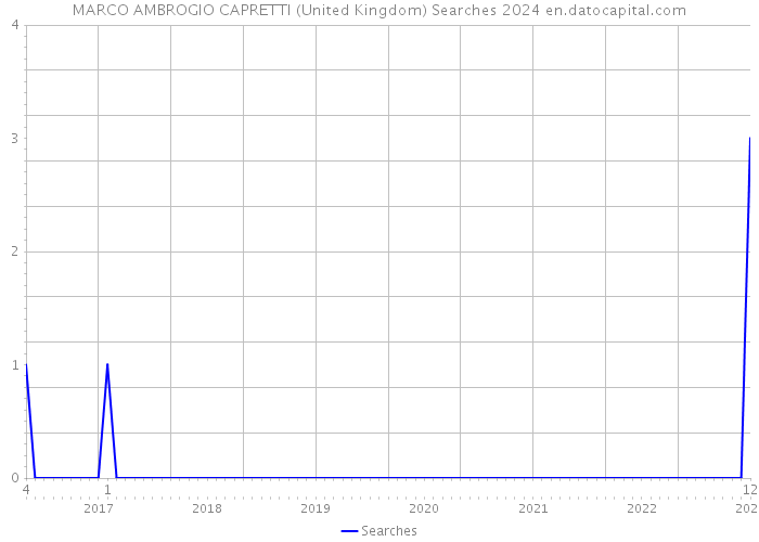 MARCO AMBROGIO CAPRETTI (United Kingdom) Searches 2024 