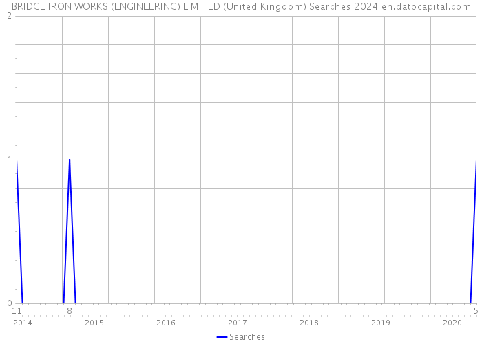 BRIDGE IRON WORKS (ENGINEERING) LIMITED (United Kingdom) Searches 2024 