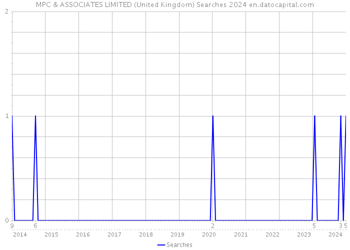 MPC & ASSOCIATES LIMITED (United Kingdom) Searches 2024 