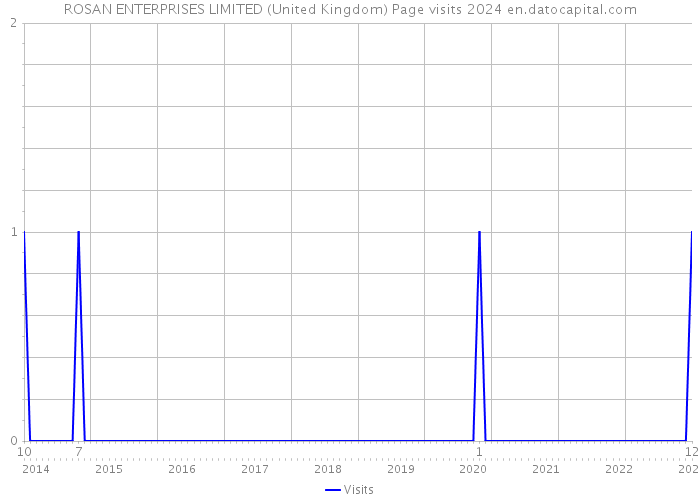 ROSAN ENTERPRISES LIMITED (United Kingdom) Page visits 2024 