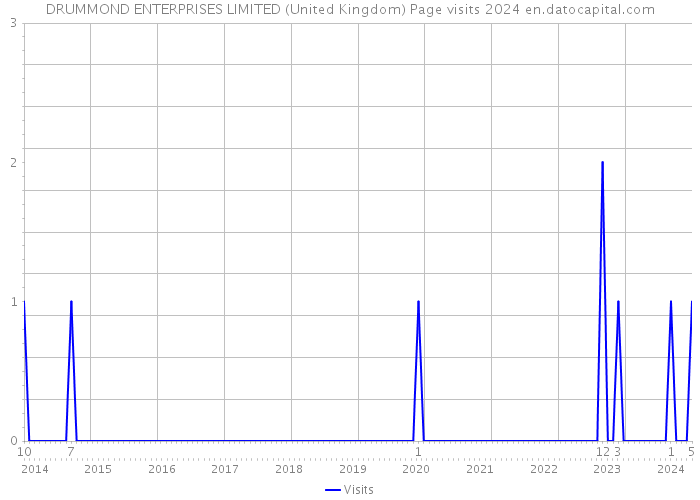 DRUMMOND ENTERPRISES LIMITED (United Kingdom) Page visits 2024 