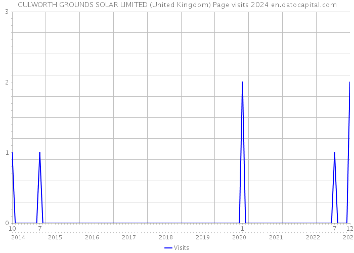CULWORTH GROUNDS SOLAR LIMITED (United Kingdom) Page visits 2024 
