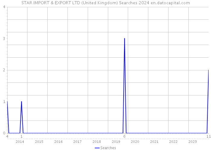STAR IMPORT & EXPORT LTD (United Kingdom) Searches 2024 