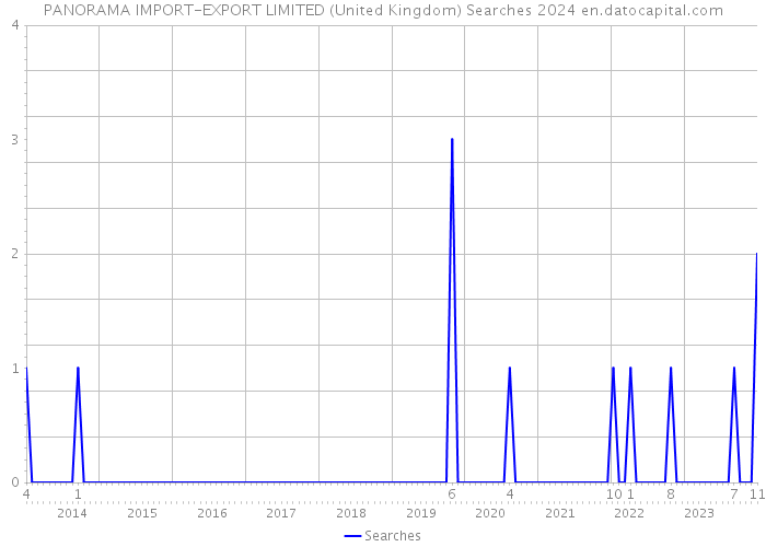 PANORAMA IMPORT-EXPORT LIMITED (United Kingdom) Searches 2024 