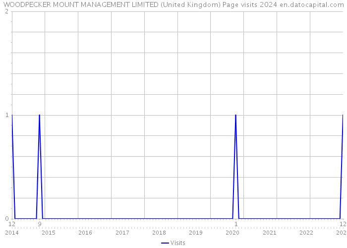 WOODPECKER MOUNT MANAGEMENT LIMITED (United Kingdom) Page visits 2024 
