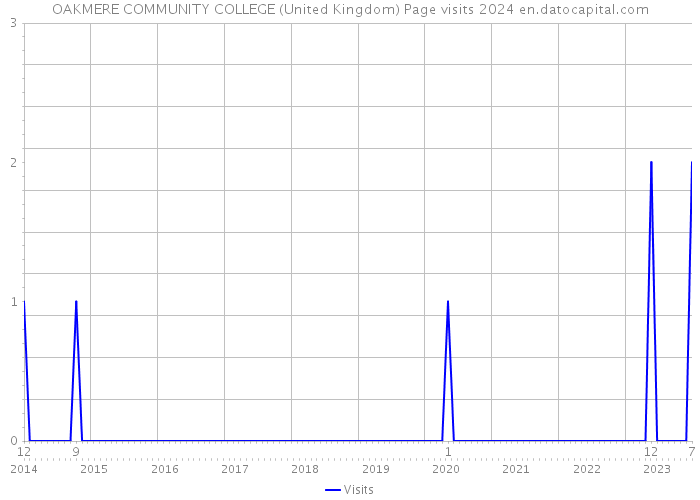 OAKMERE COMMUNITY COLLEGE (United Kingdom) Page visits 2024 