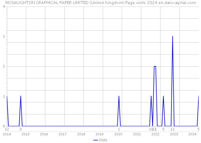 MCNAUGHTON GRAPHICAL PAPER LIMITED (United Kingdom) Page visits 2024 
