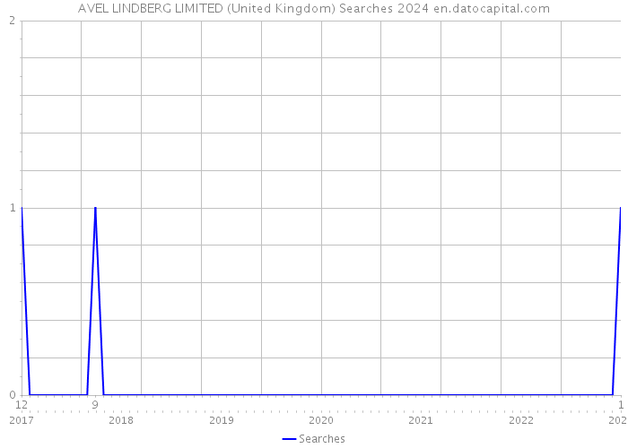 AVEL LINDBERG LIMITED (United Kingdom) Searches 2024 