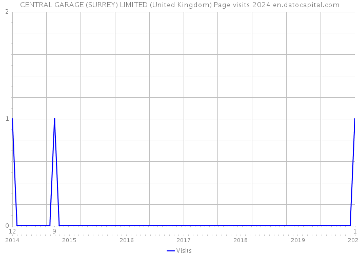 CENTRAL GARAGE (SURREY) LIMITED (United Kingdom) Page visits 2024 