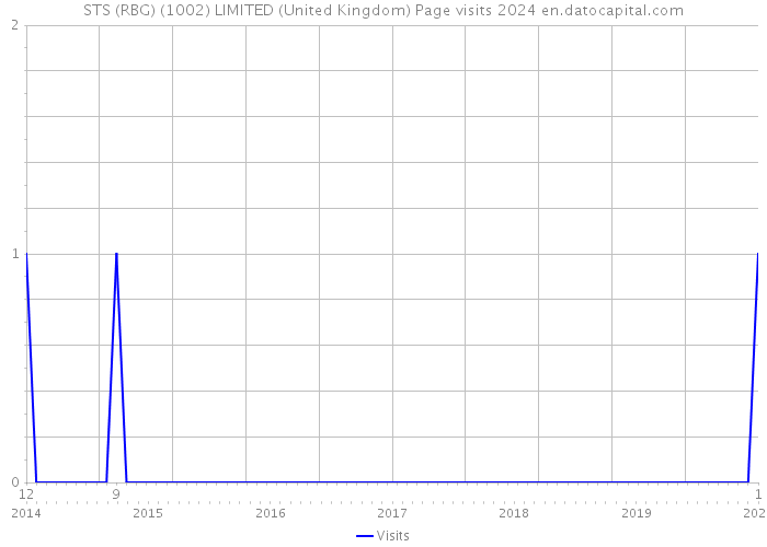 STS (RBG) (1002) LIMITED (United Kingdom) Page visits 2024 