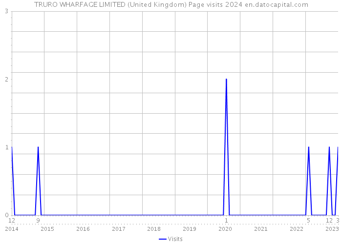 TRURO WHARFAGE LIMITED (United Kingdom) Page visits 2024 