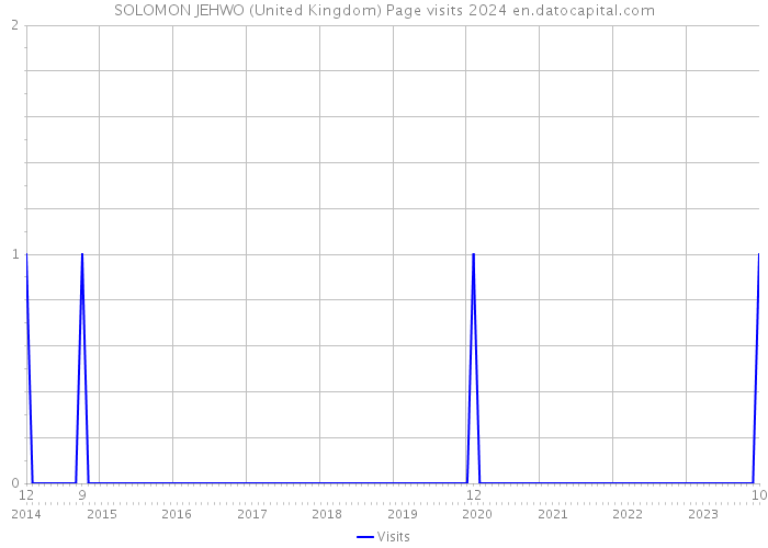 SOLOMON JEHWO (United Kingdom) Page visits 2024 