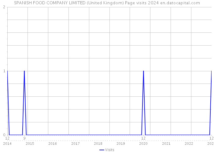 SPANISH FOOD COMPANY LIMITED (United Kingdom) Page visits 2024 