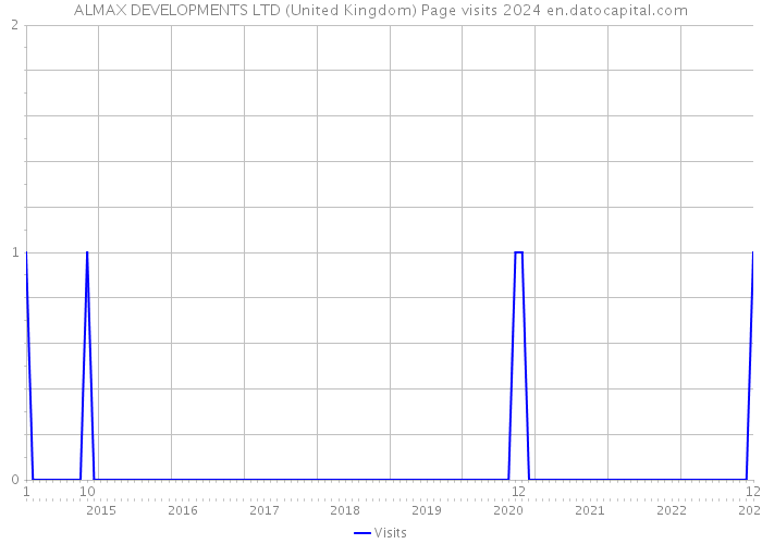 ALMAX DEVELOPMENTS LTD (United Kingdom) Page visits 2024 